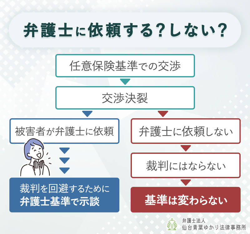 弁護士に依頼する？しない？：任意保険基準での交渉→交渉決裂→弁護士に依頼しない→裁判にはならない→基準は変わらない：被害者が弁護士に依頼→裁判を回避するために弁護士基準で示談