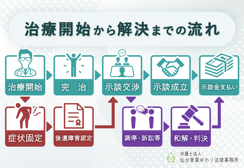 交通事故の治療開始から解決までの流れ・治療開始・完治・症状固定・後遺障害認定・示談交渉・示談成立・調停・訴訟等・和解・判決・示談金支払い