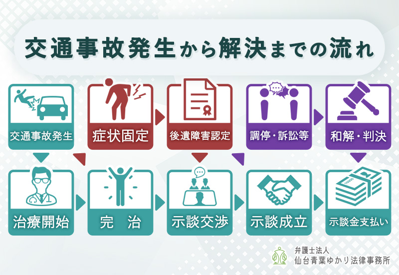 交通事故のから解決までの流れ・交通事故発生・治療開始・完治・症状固定・後遺障害認定・示談交渉・示談成立・調停・訴訟等・和解・判決・示談金支払い