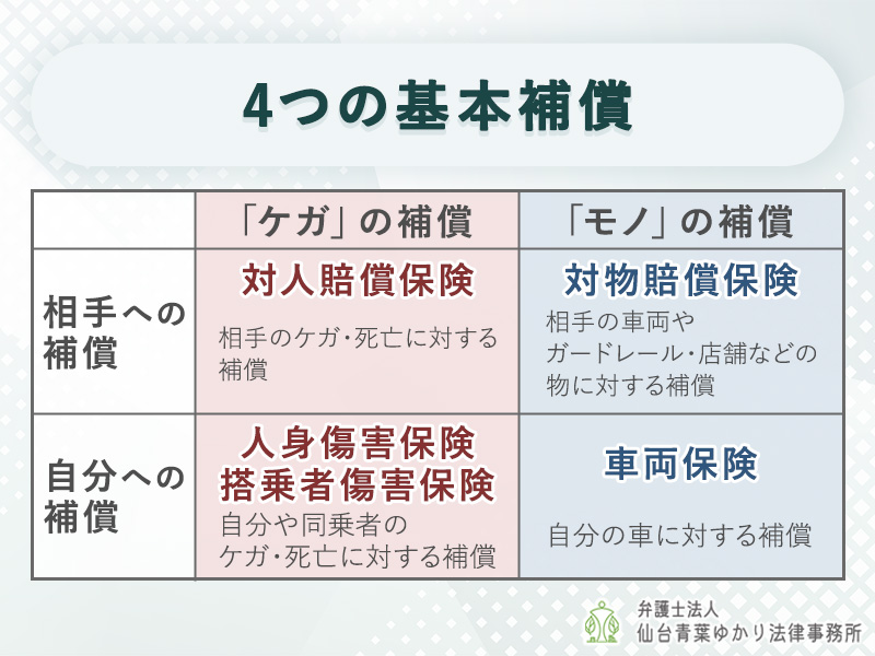 4つの基本補償