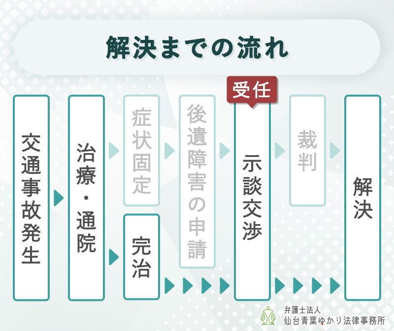 示談交渉の後に受任
