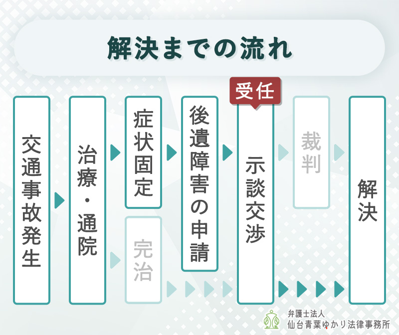 示談交渉の後に受任