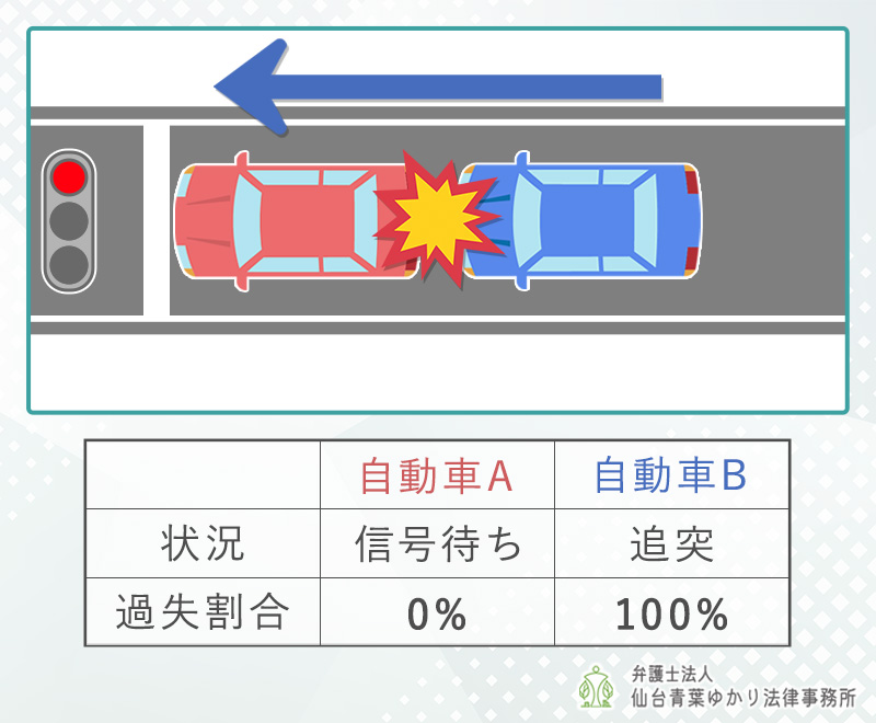 後方から来た車両に追突された