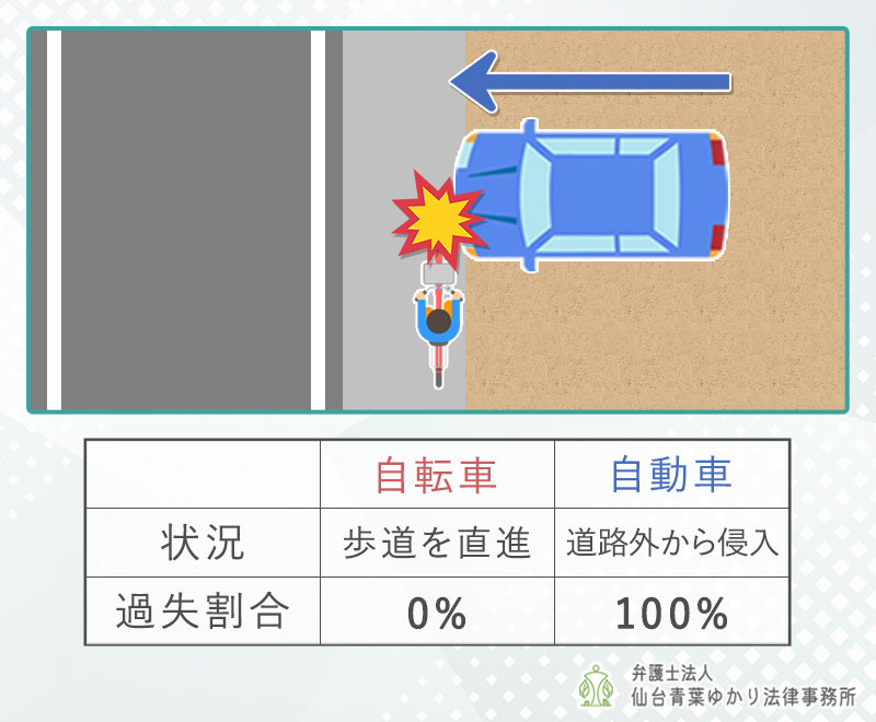 自転車で歩道を直進中、道路外から進入してきた車両に接触された