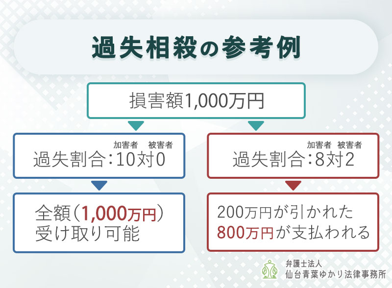 過失割合が「10(加害者)：0(被害者)」の場合：1,000万円×100%＝1,000万円(全額受給)
過失割合が「8(加害者)：2(被害者)」の場合：1,000万円×80%＝800万円(200万円減額)