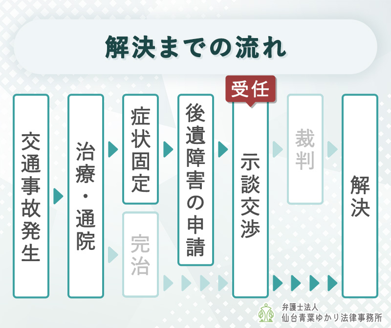 示談交渉の後に受任