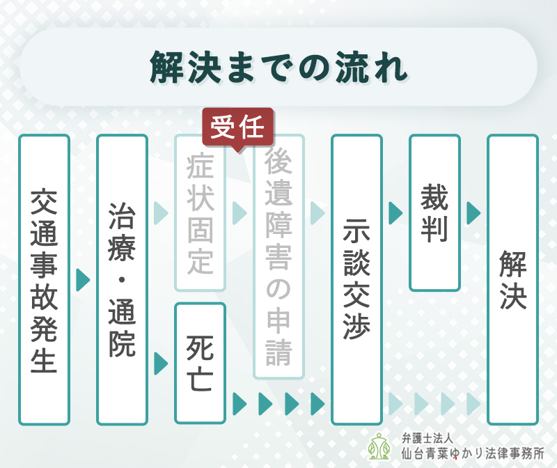 死亡後に受任
