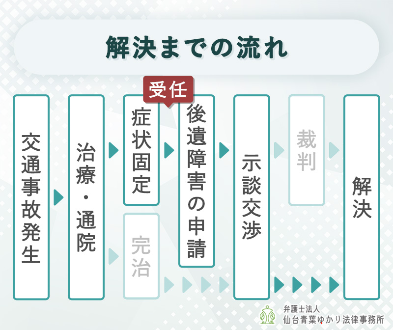 症状固定後、後遺障害前に受任