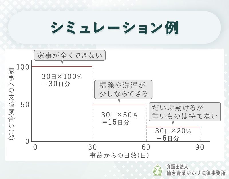 事故から治療終了まで総通院期間が「90日間」あった場合の参考例