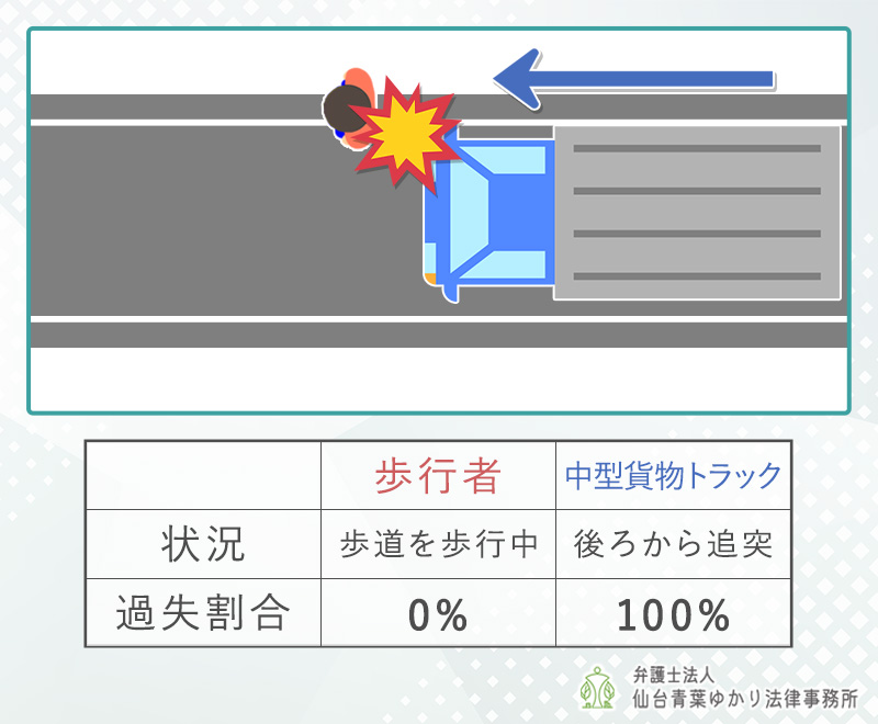 歩行中に後方から追突