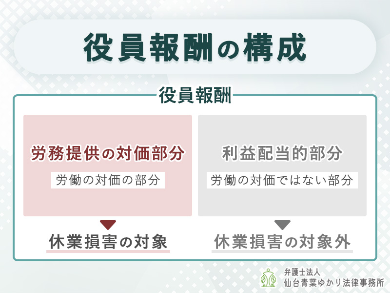 役員報酬は「労務提供の対価部分」と「利益配当的部分」
