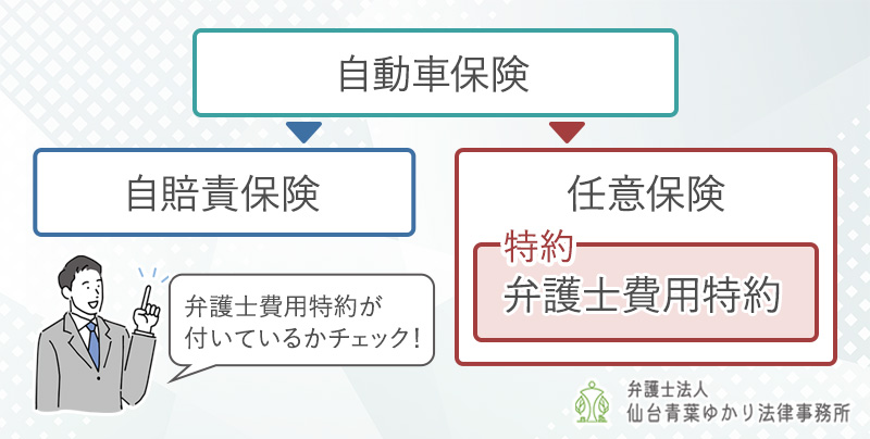 自動車保険→自賠責・任意保険→弁護士費用特約